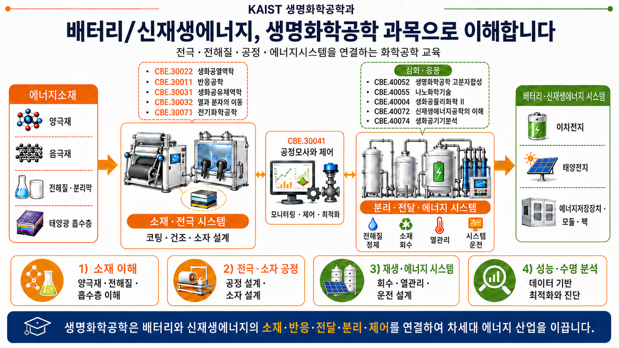 배터리 및 신재생에너지 산업 연계