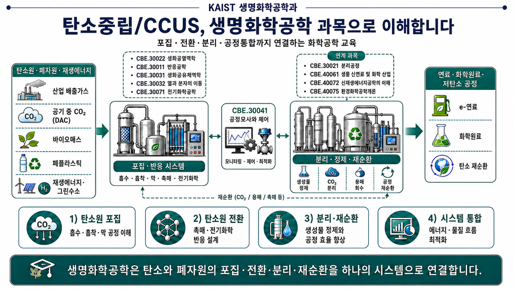 탄소중립 및 CCUS 산업 연계