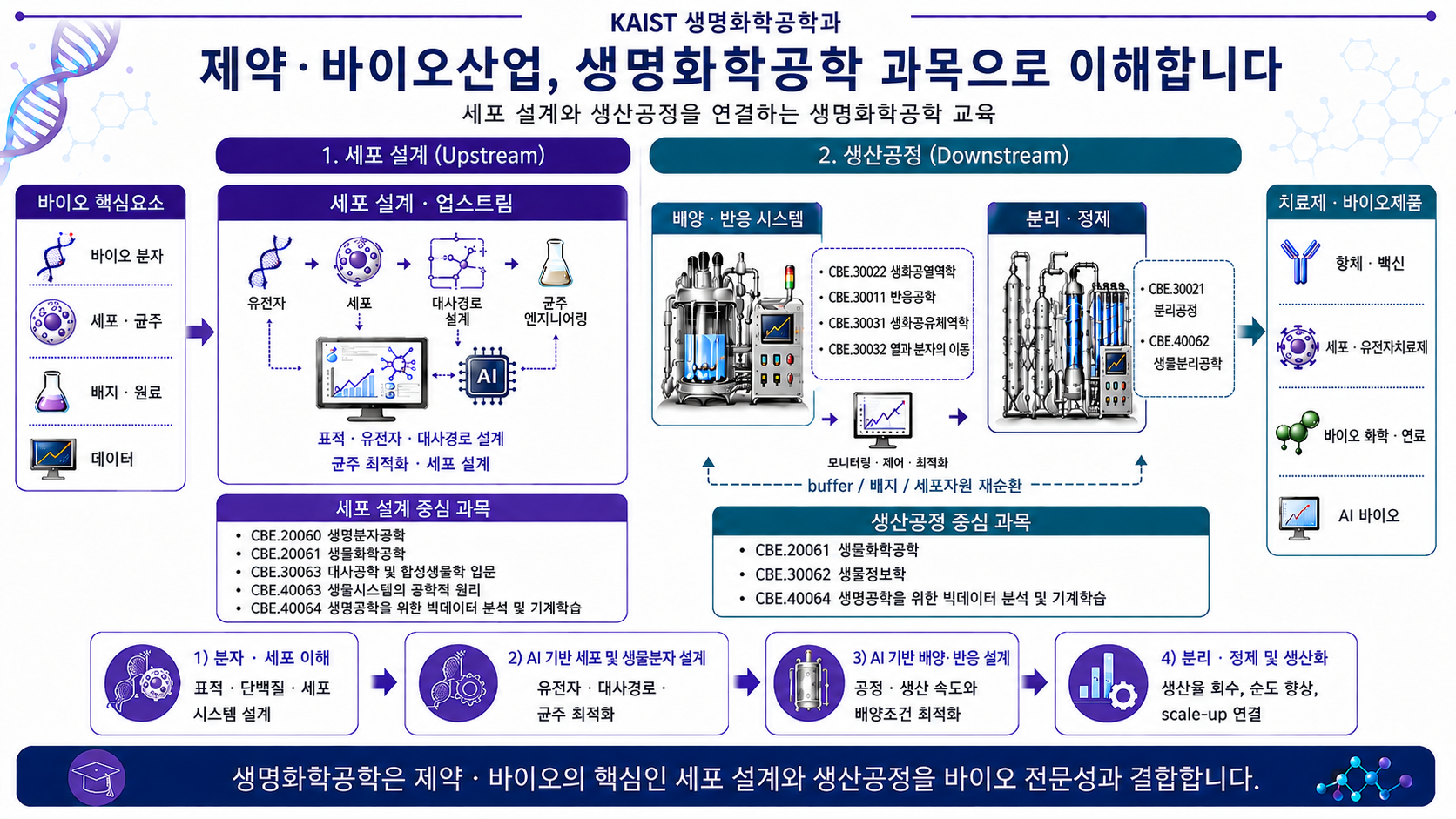 제약 및 바이오 산업 연계